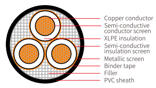 Three core XLPE insuated cables with ocpper conductor-3.6/6(7.2)kV or 3.8/6.6(7.2)kV,structure.png