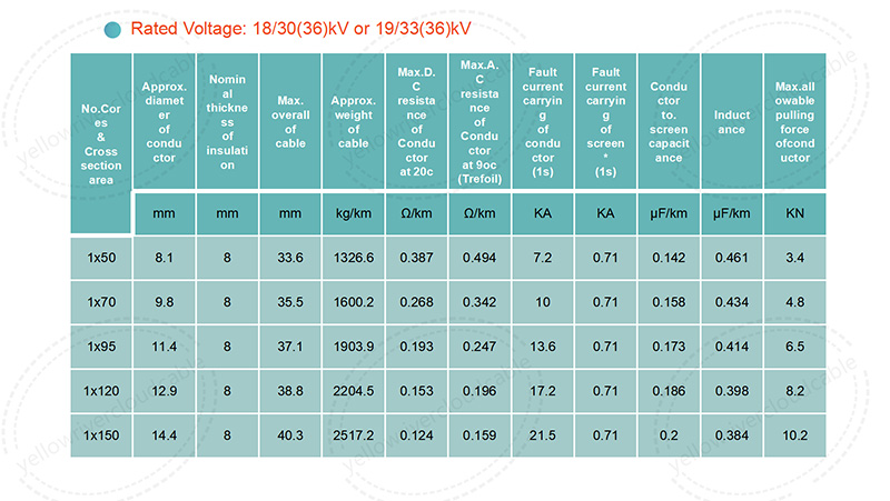Single core XLPE insulated cables with copper conductor-18/30(36)kV or 19/33(36)kV,Rated Voltage:18/30(36)kV or 19/33(36)kV,picture 1.jpg