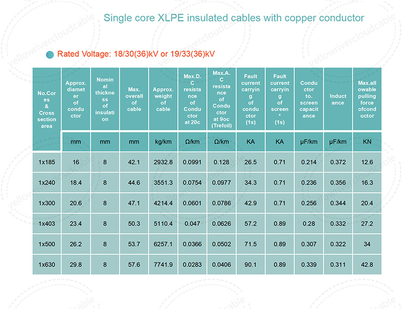 Single core XLPE insulated cables with copper conductor-18/30(36)kV or 19/33(36)kV,Rated Voltage:18/30(36)kV or 19/33(36)kV,picture 2.jpg