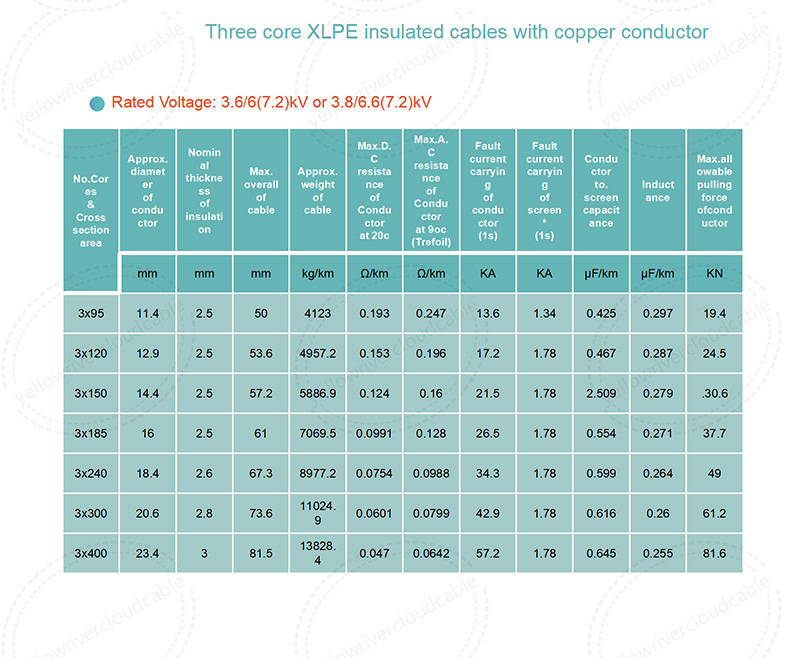 Three core XLPE insuated cables with ocpper conductor-3.6/6(7.2)kV or 3.8/6.6(7.2)kV,Rated Voltage:3.6/6(7.2)kV or 3.8/6.6(7.2)kV,picture 2.jpg