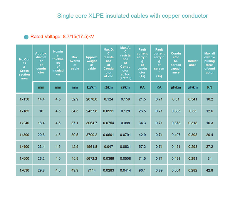 Single core XLPE insulated cables with copper conductor-8.7/15(17.5)kV,picture 2.jpg