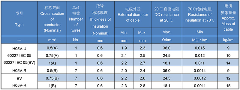 300/500V Single-core PVC Insulated ，non-sheathed cable.jpg