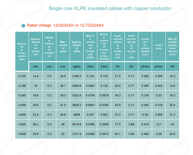 Single core XLPE insulated cables with copper conductor-12/20(24)kV or 12.7/22(24)kV,picture 2.jpg