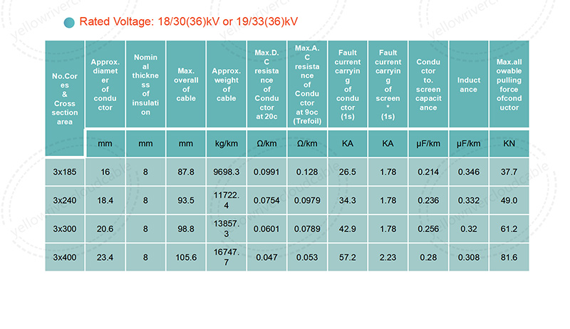 Three core XLPE insuated cables with ocpper conductor-18/30(36)kV or 19/33(36)kV,Rated Voltage:18/30(36)kV or 19/33(36)kVpicture 2.jpg