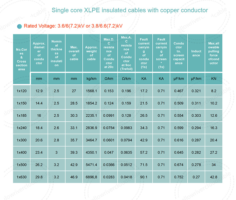 Single core XLPE insulated cables with copper conductor-3-6.6(7.2)kV or 3.8-6.6(7.2)kV，Product specification table 2